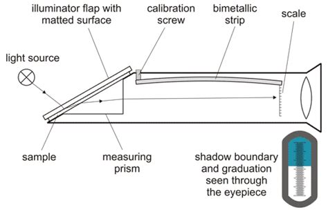 a refractometer is used to measure the blank in urine|refractometer labelled diagram.